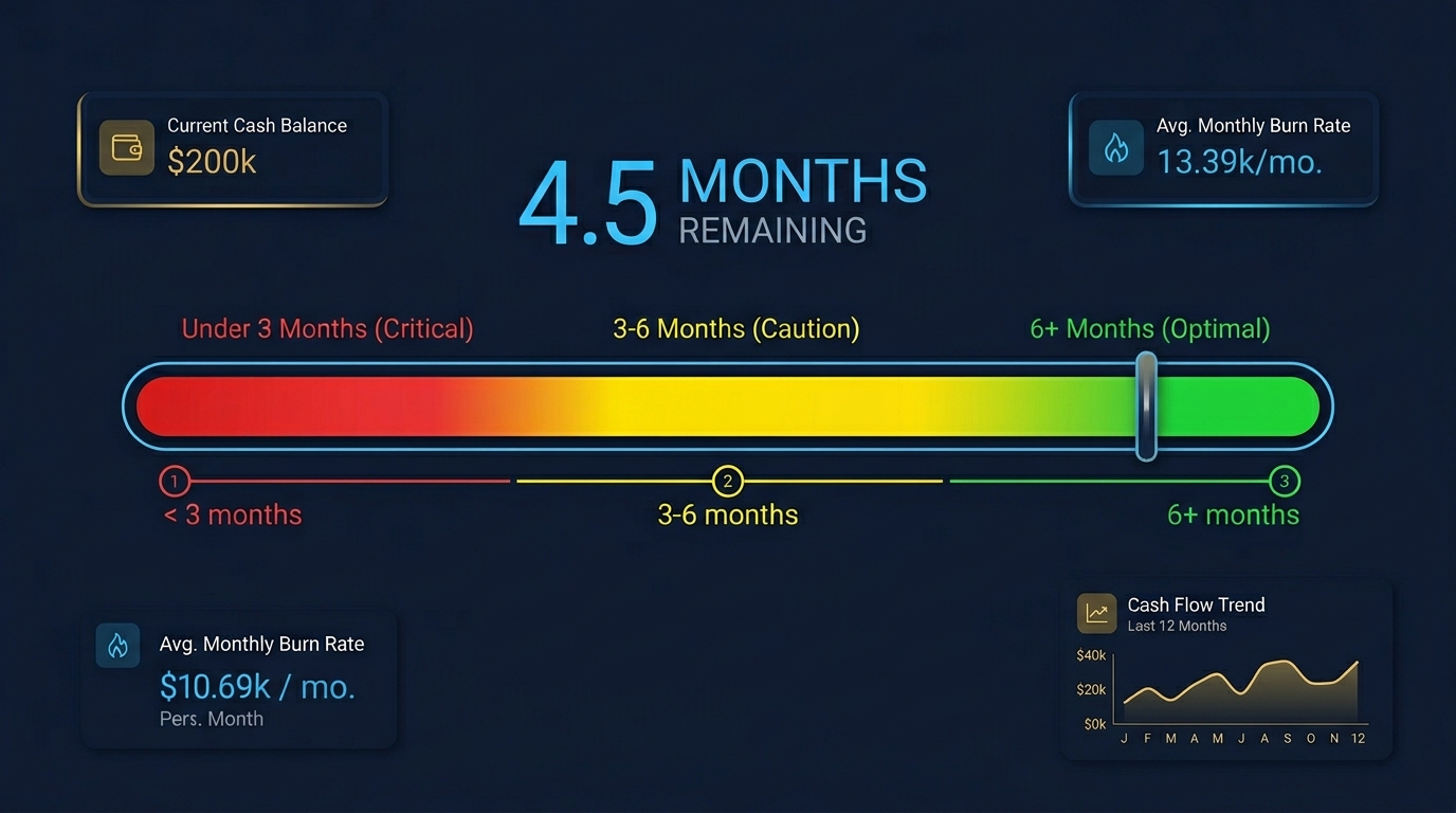 Countdown timer visualization showing months of cash runway remaining with burn rate and bank balance indicators