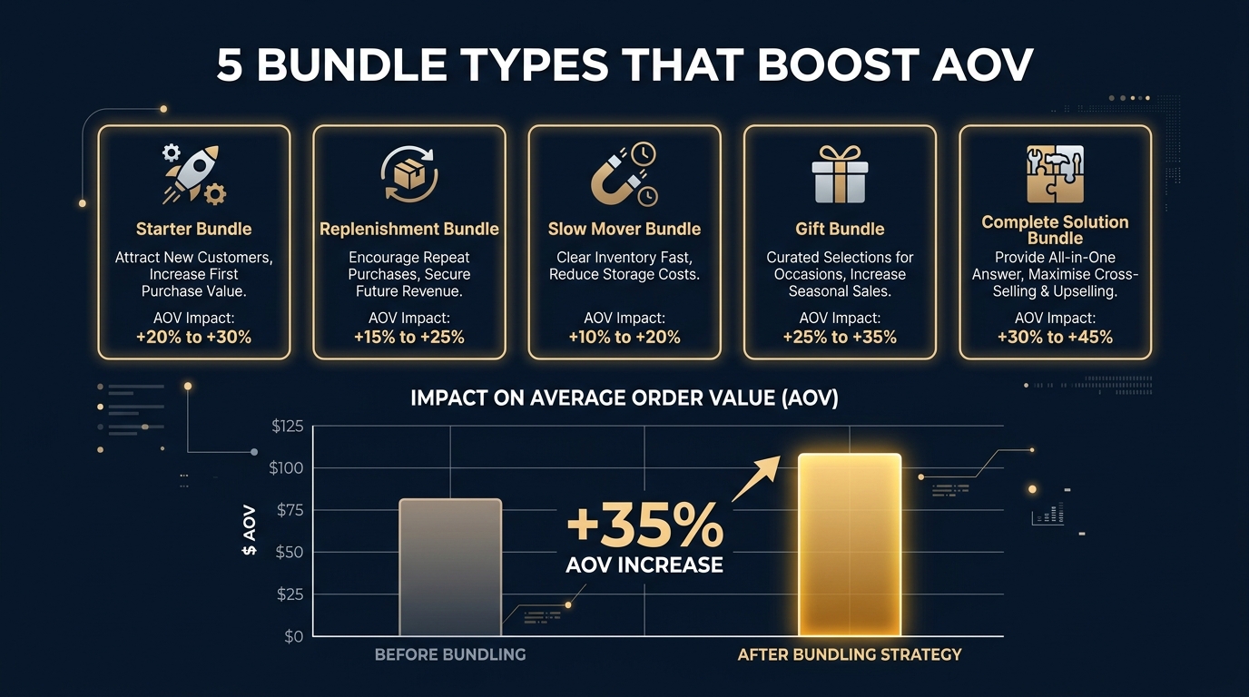 Product bundling strategy infographic showing 5 bundle types with AOV impact and margin comparison charts