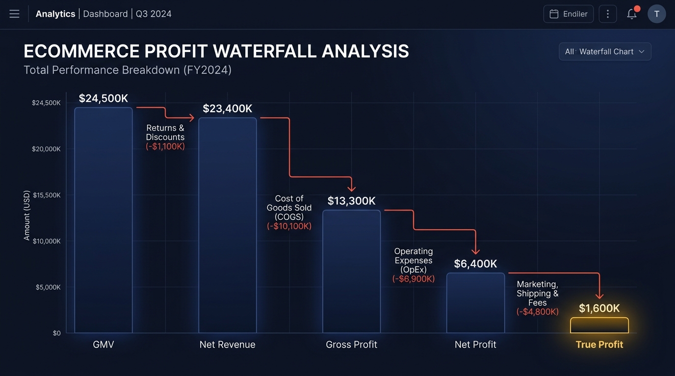 Five level profit waterfall chart for Shopify stores showing how revenue flows from GMV to true profit with cost deductions at each level